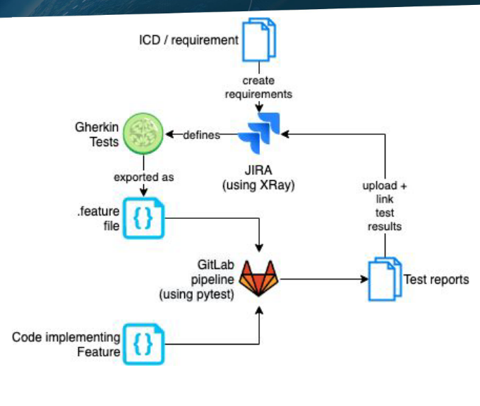 BDD test workflow, starting with requirements derived from ICDs or requirements documents, imported into JIRA. Gherkin tests are defined in JIRA, exported, and integrated with the implementing code in GitLab. GitLab outputs test reports that are uploaded to the relevant JIRA requirements.