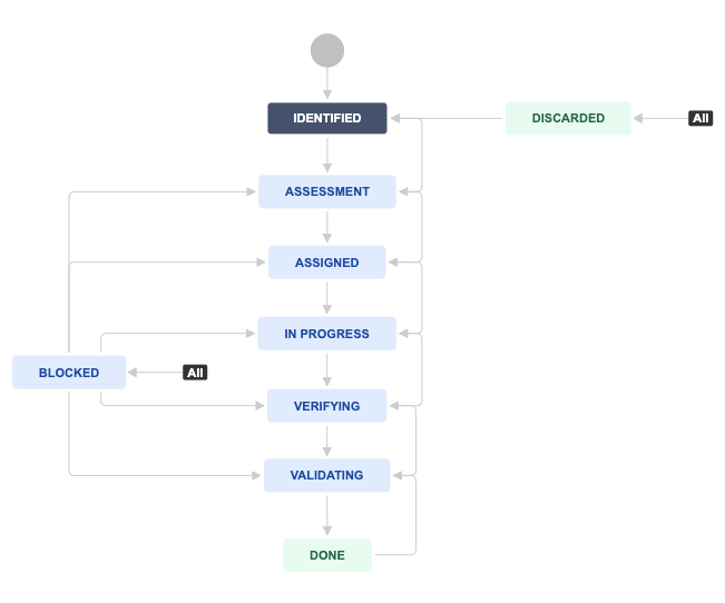 Flow diagram for the bug process workflow. Bugs start in the Identified state, and then move through Assessment, Assigned, In Progress, Verifying and Validating, to the Done status. All statuses may transition to the Blocked or Discarded statues. All statuses are described below.