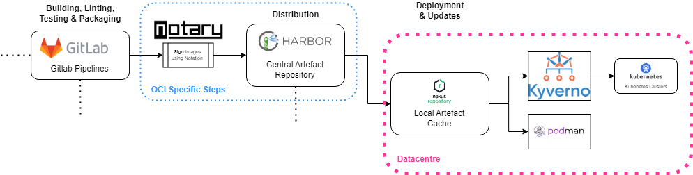 OCI supply chain specificities